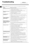 Page 24
1
 \f!\b	
 \f\f
\f\b \f\b 		\f\b 	\b \b (\b \f\b \b 	\b \b !\b \f\b \b \b \f\f\b 	\b 
	\f)
Problem:  Possible causes / Solutions: 
The dishwasher does not start.   The plug has not been inserted into the electrical socket properly, 
or there is no power in the house.  
   The dishwasher door has not been shut properly. 
   A delayed start has been programmed ( see Start-up and use). 
No water drains out from the...