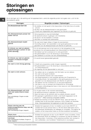 Page 36








	
			
0 	0

0	 
(0		 
Storingen:  Mogelijke oorzaken / Oplossingen: 
De afwasautomaat start niet.  De stekker zit niet goed in het stopcontact of het hele huis zit zonder 
stroom. 
 De deur van de afwasautomaat is niet goed dicht. 
 U heeft een Uitgestelde start ingesteld (zie Starten en gebruik)
. 
De afwasautomaat pompt het 
water niet af.  Het programm...