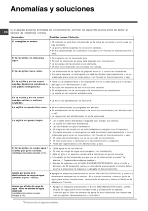 Page 48






&	 	 	 	 	 	 +	 	 	 	 	 	 	 	 
&	 	 	 !,
Anomalías:  Posibles causas / Solución: 
El lavavajillas no arranca  El enchufe no está bien introducido en la toma de corriente o en la casa no 
  hay corriente. 
 La puerta del lavavajillas no está bien cerrada. 
 Se ha seleccionado un Comienzo retrasado (ver Puesta en funcionamiento y 
  uso). 
El lavavajillas no descarga...