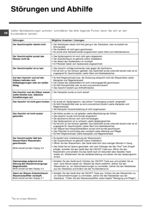 Page 24
,
#

% /	
 	-  %  
 	-  %   
(	 1
	



Störungen: Mögliche Ursachen / Lösungen: 
Der Geschirrspüler startet nicht. 
  Der Netzstecker steckt nicht fest genug in der Steckdose, oder es besteht ein  
  Stromausfall. 
 Die  Gerätetür ist nicht ganz geschlossen. 
 Es wurde eine Startzeitvorwahl programmiert (siehe Start und Inbetriebnahme). 
Der Geschirrspüler...