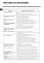 Page 36







	
								9	
	
Storingen:  Mogelijke oorzaken / Oplossingen: 
De afwasautomaat start niet.   De stekker zit niet goed in het stopcontact of het hele huis zit zonder 
   stroom. 
  De deur van de afwasautom aat is niet goed dicht. 
  U heeft een Uitgestelde start ingesteld (zie Starten en gebruik)
. 
De afwasautomaat pompt het 
water niet af.   Het...