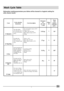 Page 97EN
Wash Cycle Table
Dishwasher washing guarantees your dishes will be cleaned in a hygienic setting for
safer, cleaner results.
CycleCycle  s e le ction
ins tructionsCy c le  de s c riptio nDetergent
for
pre -wa s h
+ was hRinse
AidWa s h
cycle
dura tio n
(tole rance
±10% )
1) Inte ns ive
Very dirty dishes,
pots and pans (not to
be used with delicate
ite ms ) .Pre- wash with hot water at 40°C
Wash at 65°C.
2 Rinses with cold water
Rinse with hot water at 65°C.
Drying.
3+24 gr.*120
2) Time 4You
Normally...