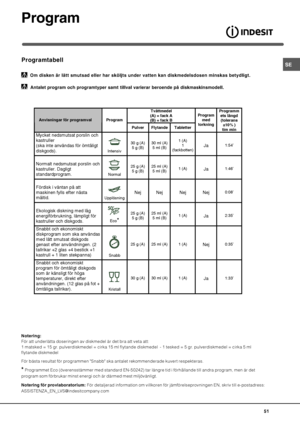 Page 51

%
&
1
?
För att underlätta doseringen av diskmedel är det bra att veta att:
1 matsked = 15 gr. pulverdiskmedel = cirka 15 ml flytande diskmedel  - 1 tesked = 5 gr. pulverdiskmedel = cirka 5 ml
flytande diskmedel
För bästa resultat för programmen Snabb ska antalet rekommenderade kuvert respekteras.
4Programmet Eco (överensstämmer med standard EN-50242) tar längre tid i förhållande till andra program, men är det
program som förbrukar minst energi och är därmed mest miljövänligt.
1...