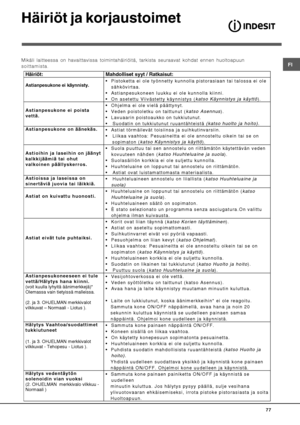 Page 77

%	



Mikäli laitteessa on havaittavissa toimintahäiriöitä, tarkista seuraavat kohdat ennen huoltoapuun
soittamista.
Häiriöt:  Mahdolliset syyt / Ratkaisut: 
 
Astianpesukone ei käynnisty. 
   Pistoketta ei ole työnnetty kunnolla pistorasiaan tai talossa ei ole 
sähkövirtaa. 
  Astianpesukoneen luukku ei ole kunnolla kiinni. 
  On asetettu Viivästetty käynnistys (
katso Käynnistys ja käyttö). 
 
Astianpesukone ei poista 
vettä. 
   Ohjelma ei ole vielä päättynyt. 
  Veden...