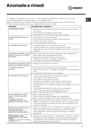 Page 11



	



($ 		  		 

 

  (	  
	 	0



	 
	  

 
 	
 
 	 	
 
 		

 
  

 

B		  	 

	 		   0



	 ;
 0	 / ,
 /	
	
DDDDDD%
	

	
			

	@5-#4&
Anomalie:  Possibili cause / Soluzione: 
La lavastoviglie non parte. 
 La  spina...