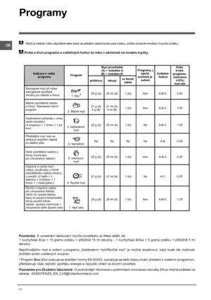 Page 56CS
56
Programy
Počet a druh programů a volitelných funkcí se mění v závislosti na modelu myčky.
  Když je nádobí málo ušpiněné nebo když se předem oplachovalo pod vodou, snižte výrazně množství mycího prášku.
Poznámka: K usnadnění dávkování mycího prostředku je třeba vědět, že:
1  kuchyňská  lžíce  =  15  gramů  prášku  =  přibližně  15  ml  tekutiny  -  1  kuchyňská  lžička  =  5  gramů  prášku  =  přibližně  5  ml
tekutiny
Nejúčinnějšího  mytí  a  sušení  s programy  „Každodenní  mytí/Rychlé  mytí“  je...