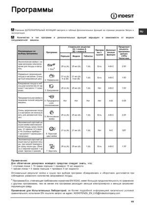 Page 69R U
69
ПрограммыПрограммы ПрограммыПрограммы
Программы
* Программа  Eco, отвечающая  требованиям  норматива  EN-50242,  имеет большую  продолжительность  по  сравнению
с  другими  программами , тем  не  менее  эта  программа  расходует  меньше  электроэнергии  и  меньше  загрязняет
окружающую  среду .
Примечание  для  Испытательных  Лабораторий :
Примечание  для  Испытательных  Лабораторий :
Примечание
 для  Испытательных  Лабораторий :
Примечание  для  Испытательных  Лабораторий :
Примечание  для...