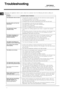 Page 12
/
!	
!
  		 	  /   	       	 
	0
Problem:  Possible causes / Solutions: 
The dishwasher does not start. 
  The plug has not been inserted into the electrical socket properly, 
or there is no power in the house.
 
  The dishwasher door has not been shut properly. 
  A delayed start has been programmed (see Start-up and use). 
No water drains out from the 
dishwasher.   The dishwasher...