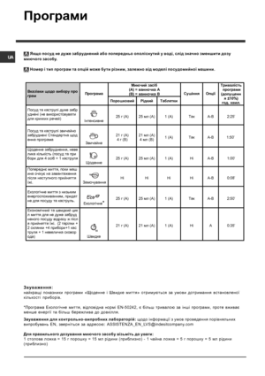 Page 6868
UA Якщо  посуд  не  дуже  забруднений  або  попередньо  опол iснутий  у  вод i, слід  значно  зменшити  дозу
миючого  засобу .
 Номер  i тип  програм  та  опц iй  може  бути  р iзним , залежно  в iд  модел i посудомийної  машини .
Зауваження :
найкращi показники  програми  «Щоденне  і  Швидке  миття » отримуються  за  умови  дотримання  встановленої
к iлькост i прибор iв .
* Програма  Екологічне  миття , вiдпов iдна  нормі  EN-50242,  є б iльш  тривалою  за  iнш i програми , проте  вживає
менше  енерг...