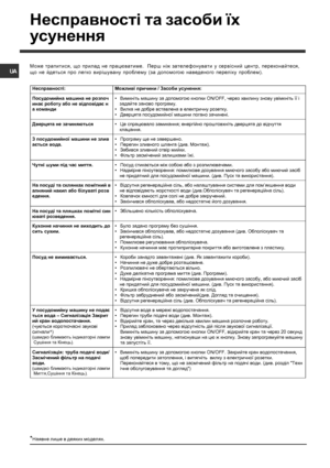 Page 7272
UAМоже трапитися , що  прилад  не  працюватиме .  Перш  ніж  зателефонувати  у  сервісний  центр , переконайтеся ,
що  не  йдеться  про  легко  вирішувану  проблему  (за  допомогою  наведеного  переліку  проблем ).
*Наявне лише  в  деяких  моделях .
Несправності  та  засоби  їх
усунення
 
 
Несправності :  Можливі причини  / Засоби  усунення : 
Посудомийна  машина  не  розпоч
инає  роботу  або  не  відповідає  н
а  команди   •
    Вимкн iть  машину  за  допомогою  кнопки  ON/OFF,  через хвилину  знову...