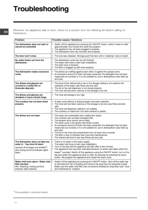 Page 12
1
 !	
 
  		 	  %   	  !     	 
	1
%		



Problem: Possible causes / Solutions: 
The dishwasher does not start or 
cannot be controlled   Switch off the appliance by pressing the ON/OFF button, switch it back on after 
approximately one minute and reset the program.  
  The appliance has not been plugged in properly. 
  The dishwasher door has not been shut...
