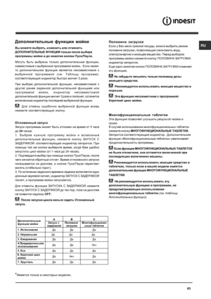 Page 43RU
43
*Имеется только  в  некоторых  моделях .
Дополнительные  функции  мойки
Вы  можете  выбрать , изменить  или  отменить
ДОПОЛНИТЕЛЬНЫЕ  ФУНКЦИИ  только  после  выбора
программы  мойки  и  до  нажатия  кнопки  Пуск /Пауза .
Могуть  быть  выбраны  только  дополнительные  функции ,
совместимые  с  выбранной  программой  мойки .. Если  какая -
то  дополнительная  функция  является  несовместимой  с
выбранной  программой  (см . Таблицу  программ ),
соответствующи\
й  индикатор  быстро  мигнет  3 раза ....