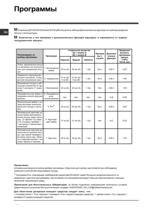 Page 44RU
44
Программы
Описание ДОПОЛНИТЕЛЬНЫХ  ФУНКЦИЙ  смотрите  в  таблице  Дополнительных  функций  на  странице  разделов
Запуск  и  эксплуатация .
 Количество  и  тип  программ  и  дополнительных  функций  варьирует  в  зависимости  от  модели
посудомоечной  машины .
Примечания :
оптимальный  результат  мойки  выборе  программы  «Короткий  цикл  мойки » достигается  при  соблюдении
указанного  количества  загружаемой  посуды .
* Программа  Eco, отвечающая  требованиям  норматива  EN-50242,  имеет большую...