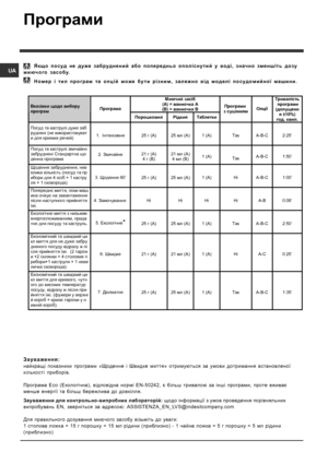 Page 5656
U A  Якщо  посуд  не  дуже  забруднений  або  попередньо  опол iснутий  у  вод i, значно  зменш iть  дозу
миючого  засобу .
Зауваження :
найкращi показники  програми  «Щоденне  і  Швидке  миття » отримуються  за  умови  дотримання  встановленої
к iлькост i прибор iв .
Програма  Eco (Екологічна ), вiдпов iдна  нормі  EN-50242,  є б iльш  тривалою  за  iнш i програми , проте  вживає
менше  енерг iї   та  б iльш  бережлива  до  довк iлля .
Зауваження  для  контрольно -випробних  лабораторій : щодо...