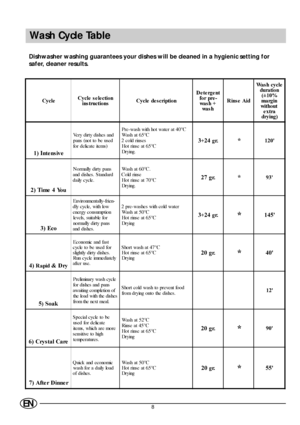 Page 108EN
Wash Cycle Table
Dishwasher washing guarantees your dishes will be cleaned in a hygienic setting for
safer, cleaner results.
&\FOH&\FOHVHOHFWLRQ
LQV WUXFWLRQV&\ FOH  GH V F ULSWLR QHWHUJHQW
IR U SUH 
ZDVK
ZD V K5LQVH$LG:DVKF\FOH
GXUD WLR Q
“
PD UJ L Q
ZL W K R X W
H[WUD
GU\ LQJ 
,QWH QVLYH
Very dirty dishes and
pans (not to be used
fo r  d e lic a t e  it e ms )Pre- wash with hot water at 40°C
Wa s h a t 6 5 °C
2 cold rinses
Hot rinse at 65°C
Drying.
JU


7LPH 