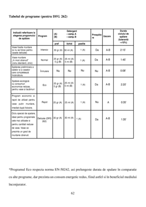 Page 6262
Tabelul de programe (pentru DFG 262)
Indicaþii referitoare la
alegerea programului
de spãlareProgramDetergent
( A ) –comp. A
( B ) –comp. BPrespãla
reUscareDurata
ciclului de
spãlare
(tolerantã
-+10%)
praf
lichid
pastile
Vase foarte murdare
(a nu se folosi pentru
vasele delicate)
Vase murdare
„în mod obisnuit”
(ciclu standard, zinic)
Spãlare ecologicã 
cu consumuri 
economice reduse,
pentru vase ºi tacâmuri
Program economic ºi
rapid de utilizat pentru
vase puþin murdare,
imediat dupã folosire....