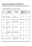 Page 1515
Alegerea programului corespunzãtor
Alegeþi programul corespunzãtor vaselor pe care doriþi sã le spãlaþi. Astfel, veþi obþine vase
mai curate ºi veþi beneficia de un consum corespunzãtor de apã ºi de energie electricã. 
Prespalare cu apa calda la 40OC
Spalare prelungita la 65OC
2 cicluri de clãtire cu apã rece
Clãtire cu apã la 65
OC
Uscare. Vase foarte murdare
(a nu se folosi
pentru vase delicate)Spãlare “scurtã” cu apã rece
pentru a împiedica formarea
reziduurilor pe suprafaþa vaselor. Spãlare...
