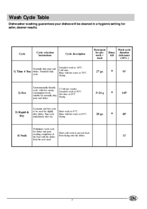 Page 97EN
Wash Cycle Table
Dishwasher washing guarantees your dishes will be cleaned in a hygienic setting for
safer, cleaner results.
&\FOH&\FOH  V H OH FWLRQ
LQV WUXF WLR QV&\ F OH  GH V F ULSWLR QHWHUJHQW
IRU SUH 
ZD V K  
ZD V K5LQVH
$LG:D V K  F \ F O H
GXUD WLR Q
WROHUDQFH
“
7LPH 