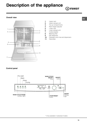 Page 15
1.!.0
2Upper rack
2Upper sprayer arm
2Tip-up compartments
$2Rack height adjuster
2Lower rack
(2Lower sprayer arm
2Cutlery basket
*2Washing filter
+2Salt dispenser
2Detergent and rinse aid dispensers
2Data plate
* Only available in selected models. 3
1
 %!
%&!%%!
4
6
9
112
7
8
10
5
13144
indicator
light
54
3
212eco3
54 1
Pre-wash
Wash
Rinse
Drying	
 5 
 /
               knob13144
button
/
/3/
button	
 5 -

indicator...