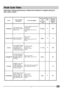 Page 97GB
Wash Cycle Table
Dishwasher washing guarantees your dishes will be cleaned in a hygienic setting for
safer, cleaner results.
&\FOH&\FOH  V H OH FWLRQ
LQV WUXFWLRQV&\ FOH  GH V F ULSWLR QHWHUJHQW
IRU
SUH ZD V K
ZDV K5LQVH
$LG:DVKF\FOH
GXUDWLR Q
WROH UDQFH
“ 
,QWH QVLYH
Very dirty dishes and
pans (not to be used for
delicate items).Pre- wash with hot water at 40°C
Wa sh a t 6 5 ° C .
2 cold rinses
Rinse with hot water at 65°C .
Drying.
JU


 DLO\ :DV KTypical wash cycle for...