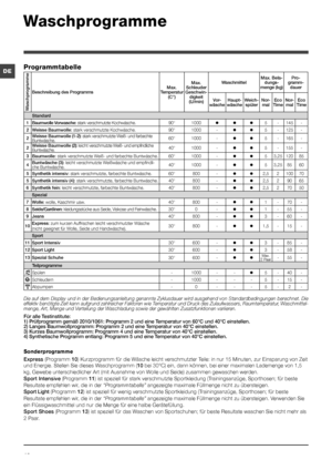 Page 1818
DE
Sonderprogramme
Express (Programm 10) Kurzprogramm für die Wäsche leicht verschmutzter Teile: in nur 15 Minuten, zur Einsparung von Zeit 
und Energie. Stellen Sie dieses Waschprogramm (10 bei 30°C) ein, dann können, bei einer maximalen Lademenge von 1,\
5 
kg, Gewebe unterschiedlicher Art (mit Ausnahme von Wolle und Seide) zusammen gewaschen werden.
Sport Intensive (Programm 11) ist speziell für stark verschmutzte Sportkleidung (Trainingsanzüge, Sporthosen; für beste 
Resultate empfehlen wir, die...