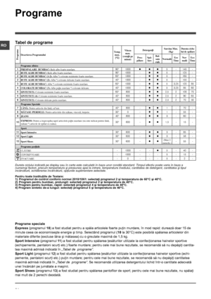 Page 5454
RO
Programe speciale
Express (programul 10) a fost studiat pentru a spăla articolele foarte puţin murdare, în mod rapid: durează doar 15 de 
minute ceea ce economiseşte energie şi timp. Selectând programul (10 la 30°C) este posibilă spălarea articolelor din 
materiale diferite (excluse lâna şi mătasea) cu o greutate maximă de 1,5 kg.
Sport Intensive (programul 11) a fost studiat pentru spălarea ţesăturilor utilizate la confecţionarea hainelor sportive 
(echipamente, pantaloni scurţi etc.) foarte...