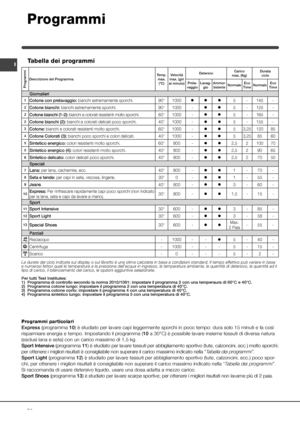 Page 7878
I
Programmi
Tabella dei programmi
Programmi particolari
Express (programma 10) è studiato per lavare capi leggermente sporchi in poco tempo: dura solo 15 minuti e fa così 
risparmiare energia e tempo. Impostando il programma (10 a 30°C) è possibile lavare insieme tessuti di diversa natura 
(esclusi lana e seta) con un carico massimo di 1,5 kg.
Sport Intensive (programma 11) è studiato per lavare tessuti per abbigliamento sportivo (tute, calzoncini, ecc.) molto sporchi; 
per ottenere i migliori...