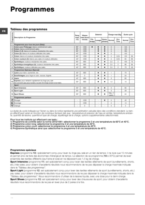 Page 4242
FR
Programmes
Tableau des programmes
Programmes spéciaux
Express (programme 10): spécialement conçu pour laver du linge peu sale en un rien de \
temps: il ne dure que 15 minutes 
et permet ainsi de faire des économies d’énergie et de temps. La sélection de ce pr\
ogramme (10 à 30°C) permet de laver 
ensemble des textiles différents (sauf laine et soie) en ne dépassant pas 1,5 kg de charge.
Sport Intensive (programme 11): est spécialement conçu pour laver des textiles vêtements de\
 sport...