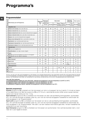 Page 3030
NL
Speciale programma’s
Express (programma 10) is bedoeld voor het snel wassen van niet zo vuil wasgoed: het duurt s\
lechts 15 minuten en bespa-
art	dus	elektriciteit	en	tijd.	Met	het	programma	(10 op 30 °C) kunt u verschillende soorten stoffen samen wassen (behalve 
zijde	en	wol)	met	een	lading	van	max.	1,5	kg.
Sport Intensief (programma 11) is ontwikkeld voor het wassen van zeer vuile sportkleding (trainings\
pakken, sportbroeken, 
enz.).	Om	optimale	resultaten	te	bereiken	raden	wij	u	aan	nooit	de...