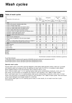 Page 66
GB
Specials wash cycles
Express (wash cycle 10) this wash cycle was designed to wash lightly soiled garments quickly: it lasts just 15 minutes
and therefore saves both energy and time. By selecting this wash cycle (10 at 30°C), it is possible to wash different
fabrics together (except for wool and silk items), with a maximum load of 1.5 kg.
Sport Intensive (wash cycle 11) is for washing heavily soiled sports clothing fabrics (tracksuits, shorts, etc.); for
best results, we recommend not exceeding the...