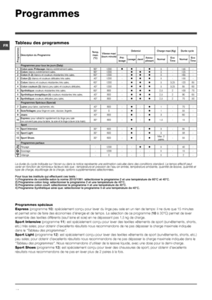 Page 1818
FR
Programmes
Tableau des programmes
Programmes spéciaux
Express (programme 10): spécialement conçu pour laver du linge peu sale en un rien de \
temps: il ne dure que 15 minutes 
et permet ainsi de faire des économies d’énergie et de temps. La sélection de ce pr\
ogramme (10 à 30°C) permet de laver 
ensemble des textiles différents (sauf laine et soie) en ne dépassant pas 1,5 kg de charge.
Sport Intensive (programme 11): est spécialement conçu pour laver des textiles vêtements de\
 sport...