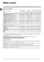 Page 66
GB
Specials wash cycles
Express (wash cycle 10) this wash cycle was designed to wash lightly soiled garments quickly:\
 it lasts just 15 minutes and 
therefore saves both energy and time. By selecting this wash cycle (10 at 30°C), it is possible to wash different fabrics toge-
ther (except for wool and silk items), with a maximum load of 1.5 kg.
Sport Intensive (wash cycle 11) is for washing heavily soiled sports clothing fabrics (tracksuits, shorts, etc.); for best 
results, we recommend not exceeding...