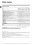 Page 88
GB
Specials wash cycles
Express 15’ (wash cycle 9) this wash cycle was designed to wash lightly soiled garments quickly:\
 it lasts just 15 minutes and 
therefore saves both energy and time. By selecting this wash cycle (9 at 30°C), it is possible to wash different fabrics together 
(except for wool and silk items), with a maximum load of 1.5 kg.
Sport Intensive  (wash cycle 11) is for washing heavily soiled sports clothing fabrics (tracksuits, s\
horts, etc.); for best results, 
we recommend not...