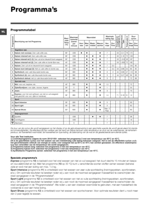 Page 6666
NL
Speciale programma’s
Express (programma 10) is bedoeld voor het snel wassen van niet zo vuil wasgoed: het duurt slechts 15 minuten en bespa-
art dus elektriciteit en tijd. Met het programma (10 op 30 °C) kunt u verschillende soorten stoffen samen wassen (behalve 
zijde en wol) met een lading van max. 1,5 kg.
Sport Intensive (programma 11) is ontwikkeld voor het wassen van zeer vuile sportkleding (trainingspakken, sportbroeken, 
enz.). Om optimale resultaten te bereiken raden wij u aan nooit de...