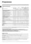 Page 1818
FR
Programmes
Tableau des programmes
Programmes spéciaux
Express (programme 10): spécialement conçu pour laver du linge peu sale en un rien de temps: il ne dure que 15 minutes 
et permet ainsi de faire des économies d’énergie et de temps. La sélection de ce programme (10 à 30°C) permet de laver 
ensemble des textiles différents (sauf laine et soie) en ne dépassant pas 1,5 kg de charge.
Sport Intensive (programme 11): est spécialement conçu pour laver des textiles vêtements de sport (survêtements,...