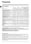 Page 3030
ES
Programas particulares
Express (programa 10) fue estudiado para lavar prendas ligeramente sucias y en poco tiempo: dura sólo 15 minutos 
y de esa manera permite ahorrar energía y tiempo. Seleccionando el programa (10 a 30ºC) es posible lavar conjunta-
mente tejidos de distinto tipo (excluidas lana y seda), con una carga máxima de 1,5 kg.
Sport Intensive (programa 11) ha sido estudiado para lavar tejidos usados en prendas deportivas (chándales, pantalo-
nes cortos, etc.) muy sucios; para obtener los...