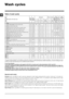 Page 66
GB
Specials wash cycles
Express (wash cycle 10) this wash cycle was designed to wash lightly soiled garments quickly: it lasts just 15 minutes and 
therefore saves both energy and time. By selecting this wash cycle (10 at 30°C), it is possible to wash different fabrics toge-
ther (except for wool and silk items), with a maximum load of 1.5 kg.
Sport Intensive (wash cycle 11) is for washing heavily soiled sports clothing fabrics (tracksuits, shorts, etc.); for best results, 
we recommend not exceeding...