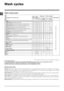 Page 88
GB
Wash cycles
The information contained in the table is intended as a guide only.For all Test Institutes:1) Test wash cycle in compliance with regulation EN 60456: set wash cycle 1 with a temperature of 60°C.2) Long wash cycle for cottons: set wash cycle 1 with a temperature of 40°C.3) Short wash cycle for cottons: set wash cycle 3 with a temperature of 40°C.
Table of wash cycles
Specials wash cycles
Express 15’ (wash cycle 9) this wash cycle was designed to wash lightly soiled garments quickly:\
 it...