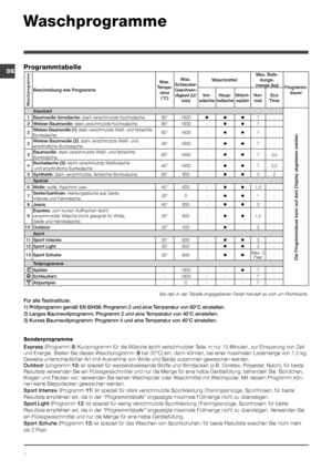 Page 76
DE
Sonderprogramme
Express (Programm 9) Kurzprogramm für die Wäsche leicht verschmutzter Teile: in nur 15 Minuten, zur Einsparung von Zeit 
und Energie. Stellen Sie dieses Waschprogramm (9 bei 30°C) ein, dann können, bei einer maximalen Lademenge von 1,\
5 kg, 
Gewebe unterschiedlicher Art (mit Ausnahme von Wolle und Seide) zusammen gewaschen werden.
Outdoor (programm 10) ist speziell für wasserabweisende Stoffe und Windjacken (z.B. Goretex, Polyester, Nylon); für beste 
Resultate verwenden Sie ein...