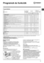 Page 19HU
19
Programok és funkciók
Programtáblázat
Mosási funkciók
Ennek az opciónak a kiválasztásakor a mechanikus mozgás, a homérséklet és a vízhasználat kis, pamut és muszálas holmikat tartalmazó töltetre van optimalizálva (lásd “programtáblázat”). Az “” opció használatával rövidebb ido alatt, víz- és energiatakarékosan moshat. Javasoljuk, hogy használjon folyékony 
mosószert a töltet mennyiségéhez illo adagban. 
! Ez a funkció nem használható a 1, 2, 7, 8, 9, 10, 11, 12, 13, , , 
 programok....