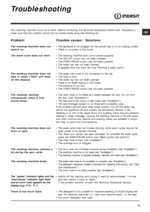 Page 13GB
13
Troubleshooting
Your washing machine could fail to work. Before contacting the Technical Assistance Centre (see “Assistance”),
make sure that the problem cannot be not solved easily using the following list.
Problem:
The washing machine does not
switch on.
The wash cycle does not start.
The washing machine does not
take in water (H2O will flash
on the display).
The washing machine
continuously takes in and
drains water.
The washing machine does not
drain or spin.
The washing machine vibrates a
lot...