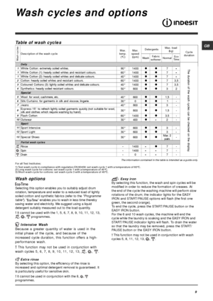 Page 9GB
9
Wash cycles and options
Wash options
Selecting this option enables you to suitably adjust drum
rotation, temperature and water to a reduced load of lightly
soiled cotton and synthetic fabrics (refer to the Programme
table). “
” enables you to wash in less time thereby
saving water and electricity. We suggest using a liquid
detergent suitably measured out to the load quantity.
! It cannot be used with the 1, 5, 6, 7, 8, 9, 10, 11, 12, 13,
, ,  programmes.
 Intensive Wash
Because a greater quantity of...