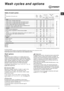 Page 9GB
9
Wash cycles and options
Wash options
Selecting this option enables you to suitably adjust drum
rotation, temperature and water to a reduced load of lightly
soiled cotton and synthetic fabrics (refer to the Programme
table). “
” enables you to wash in less time thereby
saving water and electricity. We suggest using a liquid
detergent suitably measured out to the load quantity.
! It cannot be used with the 1, 5, 6, 7, 8, 9, 10, 11, 12, 13,
, ,  programmes.
 Intensive Wash
Because a greater quantity of...