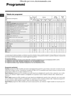 Page 5454
I
Programmi
Tabella dei programmi
Programmi particolari
Express (programma 10) è studiato per lavare capi leggermente sporchi in poco tempo: dura solo 15 minuti e fa così 
risparmiare energia e tempo. Impostando il programma (10 a 30°C) è possibile lavare insieme tessuti di diversa natura 
(esclusi lana e seta) con un carico massimo di 1,5 kg.
Sport Intensive (programma 11) è studiato per lavare tessuti per abbigliamento sportivo (tute, calzoncini, ecc.) molto 
sporchi; per ottenere i migliori...