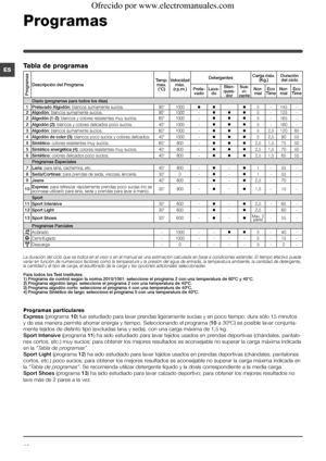 Page 6666
ES
Programas particulares
Express (programa 10) fue estudiado para lavar prendas ligeramente sucias y en poco tiempo: dura sólo 15 minutos 
y de esa manera permite ahorrar energía y tiempo. Seleccionando el programa (10 a 30ºC) es posible lavar conjunta-
mente tejidos de distinto tipo (excluidas lana y seda), con una carga máxima de 1,5 kg.
Sport Intensive (programa 11) ha sido estudiado para lavar tejidos usados en prendas deportivas (chándales, pantalo-
nes cortos, etc.) muy sucios; para obtener los...