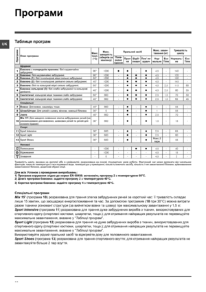 Page 6666
UK
Програми
Таблиця програм
Спецiальнi програми
Mix 15’ (програма 10) розрахована для прання злегка забруднених речей за короткий час: її тривалiсть складає 
лише 15 хвилин, що заощаджує енергоспоживання та час. За допомогою програмим (10 при 30°C) можна випрати 
разом тканини рiзноманї структури (за вийнятком вовни та шовку) при максимальному завантаженнi у 1,5 кг.
Sport Intensive (програма 11) розрахована для прання дуже забруднених виробiв з тканин, використовуваних для 
спортивного одягу...