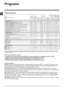 Page 3030
RO
Programe speciale
Express (programul 10) a fost studiat pentru a spăla articolele foarte puţin murdare, în mod rapid: durează doar 15 de 
minute ceea ce economiseşte energie şi timp. Selectând programul (10 la 30°C) este posibilă spălarea articolelor din 
materiale diferite (excluse lâna şi mătasea) cu o greutate maximă de 1,5 kg.
Sport Intensive (programul 11) a fost studiat pentru spălarea ţesăturilor utilizate la confecţionarea hainelor sportive 
(echipamente, pantaloni scurţi etc.) foarte...