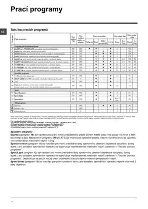 Page 1818
CZ
Speciální programy
Express (program 10) byl navržen pro praní mírně znečištěného prádla během krátké doby: trvá pouze 15 minut a šetří 
tak energii a čas. Nastavením programu (10 při 30°C) je možné prát společně prádlo z tkanin různého druhu (s výjimkou 
vlny a hedvábí) s maximální náplní 1,5 kg.
Sport Intensive (program 11) byl navržen pro velmi znečištěné látky sportovního oblečení (teplákové soupravy, šortky 
apod.); pro dosažení optimálních výsledků se doporučuje nepřekračovat maximální náplň...