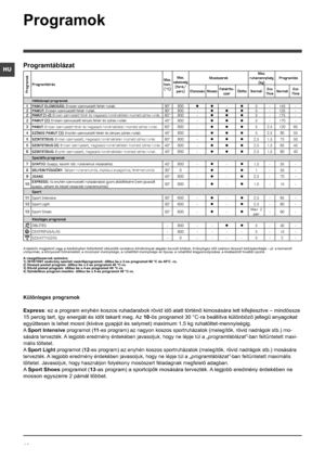 Page 4242
HU
Különleges programok
Express: ez a program enyhén koszos ruhadarabok rövid idő alatt történő kimosására lett kifejlesztve – mindössze 
15 percig tart, így energiát és időt takarít meg. Az 10-ös programot 30 °C-ra beállítva különböző jellegű anyagokat 
együttesen is lehet mosni (kivéve gyapjút és selymet) maximum 1,5 kg ruhatöltet-mennyiségig.
A Sport Intensive programot (11-es program) az nagyon koszos sportruházatok (melegítők, rövid nadrágok stb.) mo-
sására tervezték. A legjobb eredmény...