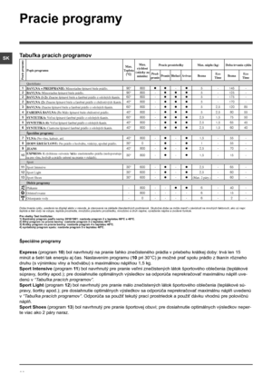 Page 6666
SK
Špeciálne programy
Express (program 10) bol navrhnutý na pranie ľahko znečisteného prádla v priebehu krátkej doby: trvá len 15 
minút a šetrí tak energiu aj čas. Nastavením programu (10 pri 30°C) je možné prať spolu prádlo z tkanín rôzneho 
druhu (s výnimkou vlny a hodvábu) s maximálnou náplňou 1,5 kg. 
Sport Intensive (program 11) bol navrhnutý pre pranie veľmi znečistených látok športového oblečenia (teplákové 
súpravy, šortky apod.); pre dosiahnutie optimálnych výsledkov sa odporúča...